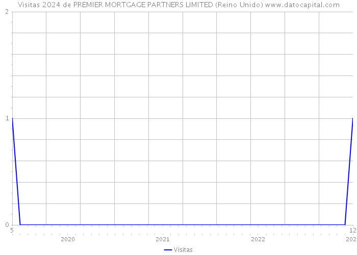 Visitas 2024 de PREMIER MORTGAGE PARTNERS LIMITED (Reino Unido) 