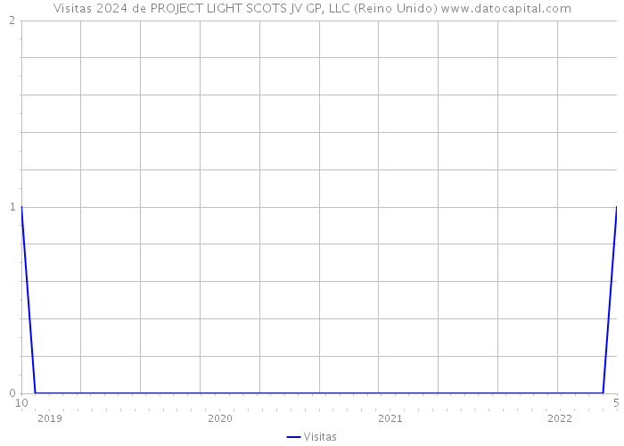 Visitas 2024 de PROJECT LIGHT SCOTS JV GP, LLC (Reino Unido) 