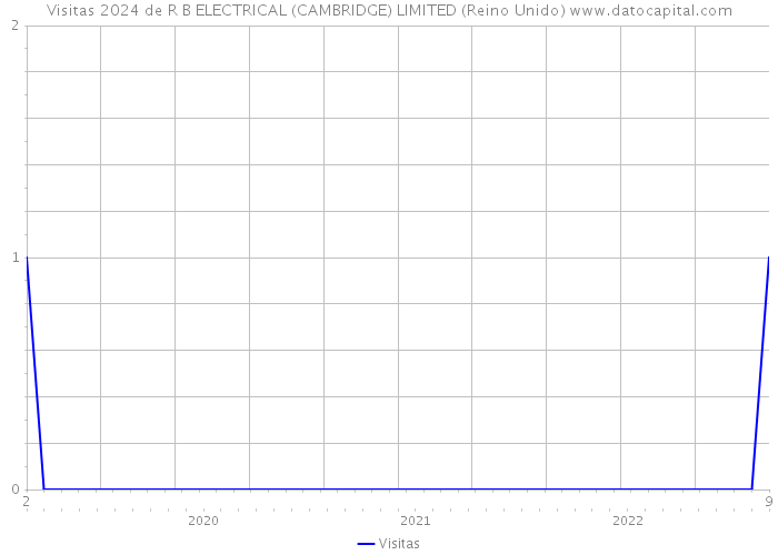 Visitas 2024 de R B ELECTRICAL (CAMBRIDGE) LIMITED (Reino Unido) 