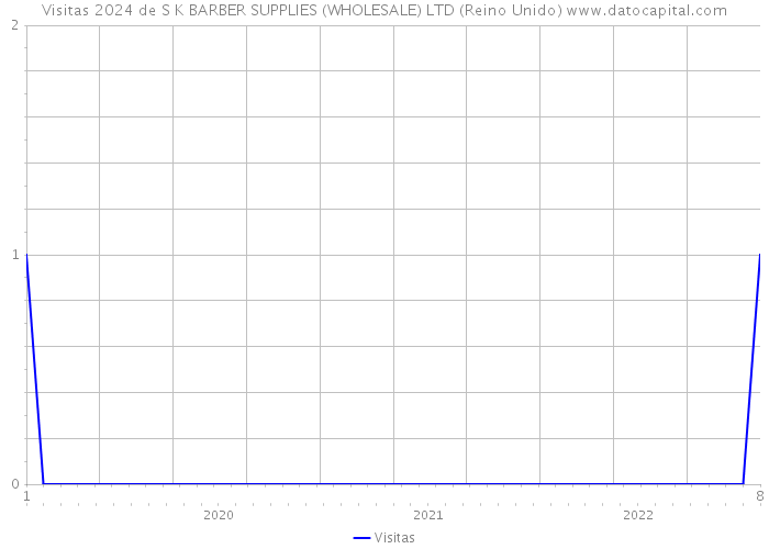 Visitas 2024 de S K BARBER SUPPLIES (WHOLESALE) LTD (Reino Unido) 