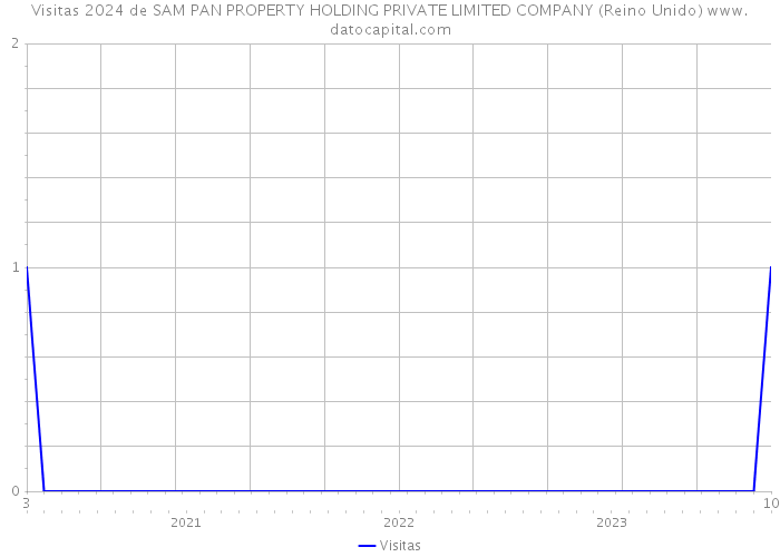 Visitas 2024 de SAM PAN PROPERTY HOLDING PRIVATE LIMITED COMPANY (Reino Unido) 