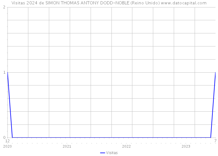 Visitas 2024 de SIMON THOMAS ANTONY DODD-NOBLE (Reino Unido) 