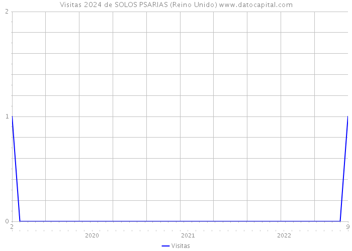 Visitas 2024 de SOLOS PSARIAS (Reino Unido) 