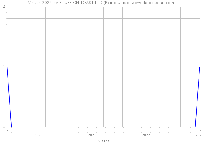 Visitas 2024 de STUFF ON TOAST LTD (Reino Unido) 