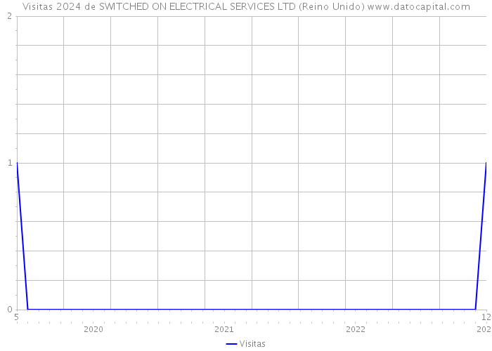 Visitas 2024 de SWITCHED ON ELECTRICAL SERVICES LTD (Reino Unido) 