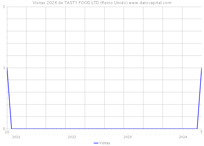 Visitas 2024 de TASTY FOOD LTD (Reino Unido) 