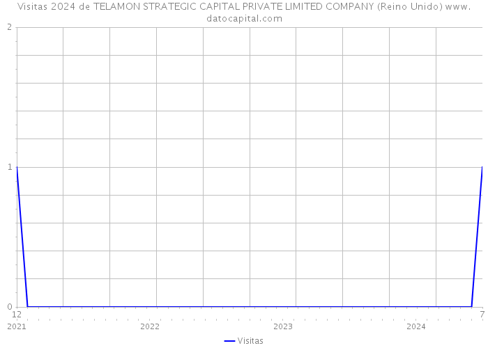 Visitas 2024 de TELAMON STRATEGIC CAPITAL PRIVATE LIMITED COMPANY (Reino Unido) 