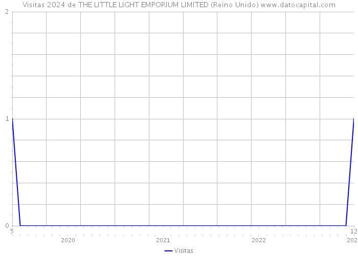 Visitas 2024 de THE LITTLE LIGHT EMPORIUM LIMITED (Reino Unido) 