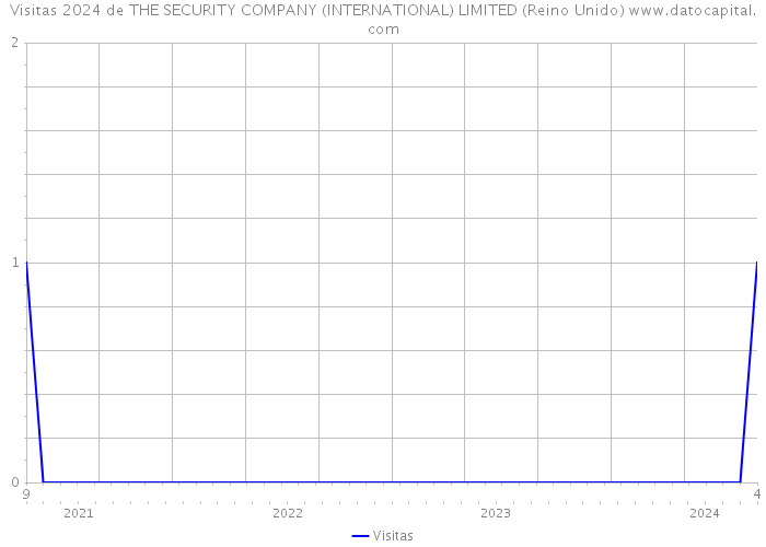 Visitas 2024 de THE SECURITY COMPANY (INTERNATIONAL) LIMITED (Reino Unido) 