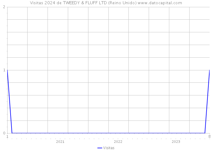 Visitas 2024 de TWEEDY & FLUFF LTD (Reino Unido) 