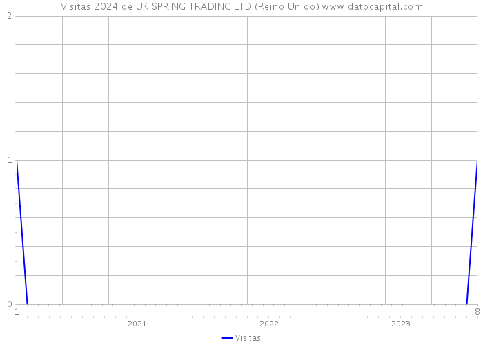 Visitas 2024 de UK SPRING TRADING LTD (Reino Unido) 