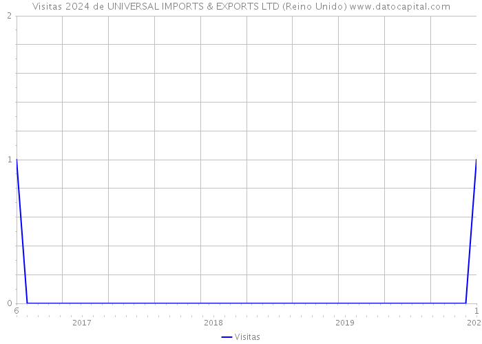 Visitas 2024 de UNIVERSAL IMPORTS & EXPORTS LTD (Reino Unido) 