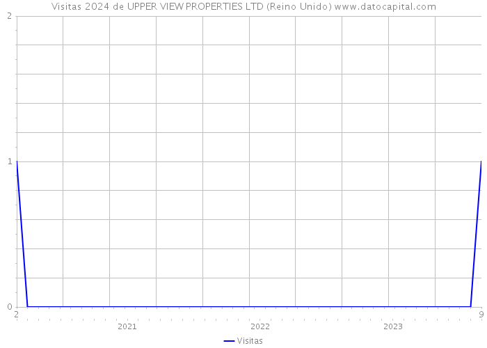 Visitas 2024 de UPPER VIEW PROPERTIES LTD (Reino Unido) 