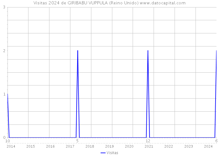 Visitas 2024 de GIRIBABU VUPPULA (Reino Unido) 