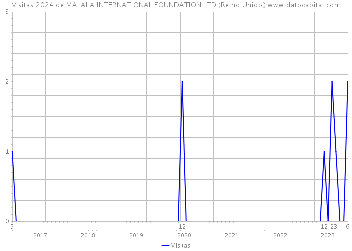 Visitas 2024 de MALALA INTERNATIONAL FOUNDATION LTD (Reino Unido) 