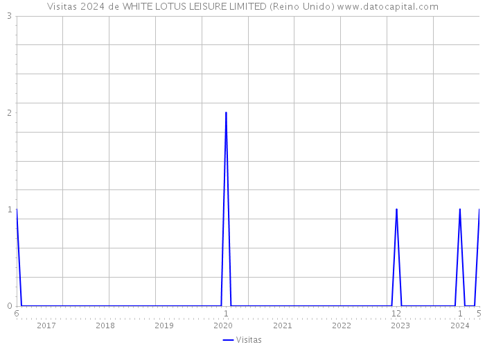Visitas 2024 de WHITE LOTUS LEISURE LIMITED (Reino Unido) 