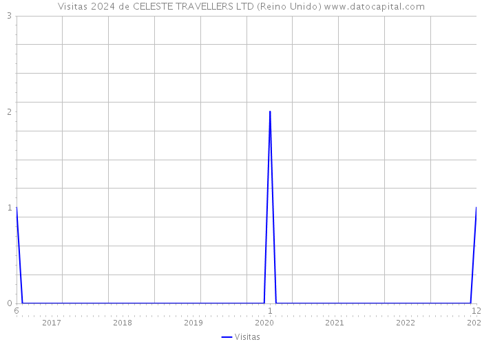 Visitas 2024 de CELESTE TRAVELLERS LTD (Reino Unido) 