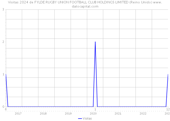 Visitas 2024 de FYLDE RUGBY UNION FOOTBALL CLUB HOLDINGS LIMITED (Reino Unido) 