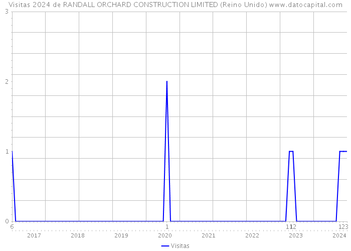 Visitas 2024 de RANDALL ORCHARD CONSTRUCTION LIMITED (Reino Unido) 