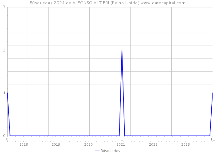 Búsquedas 2024 de ALFONSO ALTIERI (Reino Unido) 