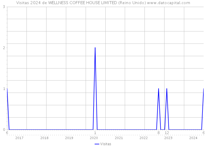 Visitas 2024 de WELLNESS COFFEE HOUSE LIMITED (Reino Unido) 