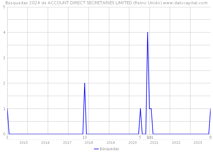 Búsquedas 2024 de ACCOUNT DIRECT SECRETARIES LIMITED (Reino Unido) 