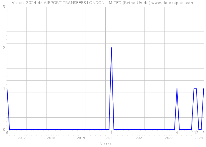Visitas 2024 de AIRPORT TRANSFERS LONDON LIMITED (Reino Unido) 