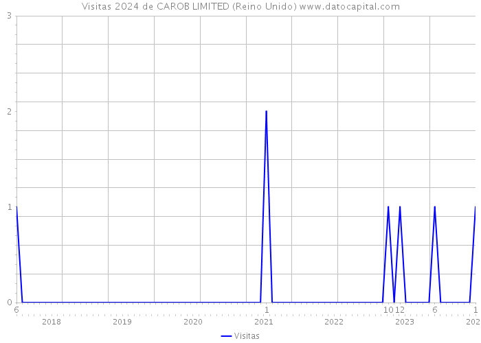 Visitas 2024 de CAROB LIMITED (Reino Unido) 