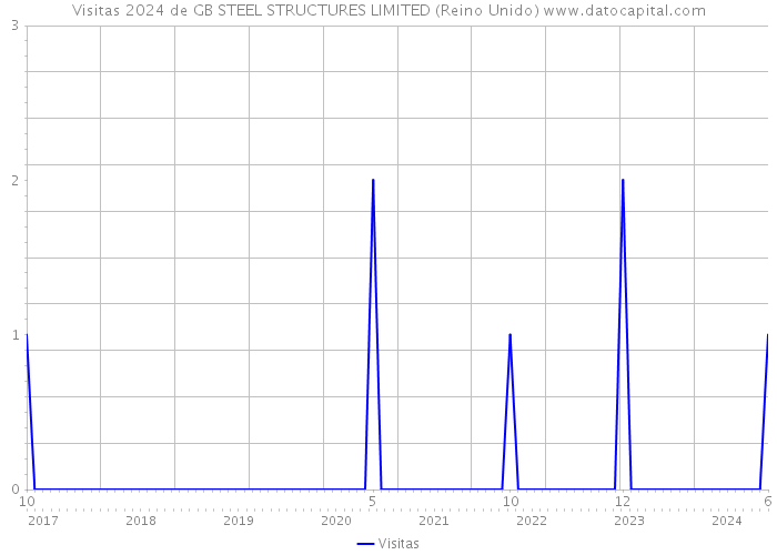 Visitas 2024 de GB STEEL STRUCTURES LIMITED (Reino Unido) 