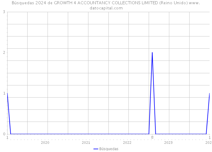 Búsquedas 2024 de GROWTH 4 ACCOUNTANCY COLLECTIONS LIMITED (Reino Unido) 