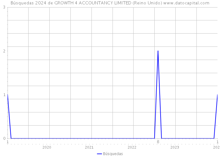 Búsquedas 2024 de GROWTH 4 ACCOUNTANCY LIMITED (Reino Unido) 