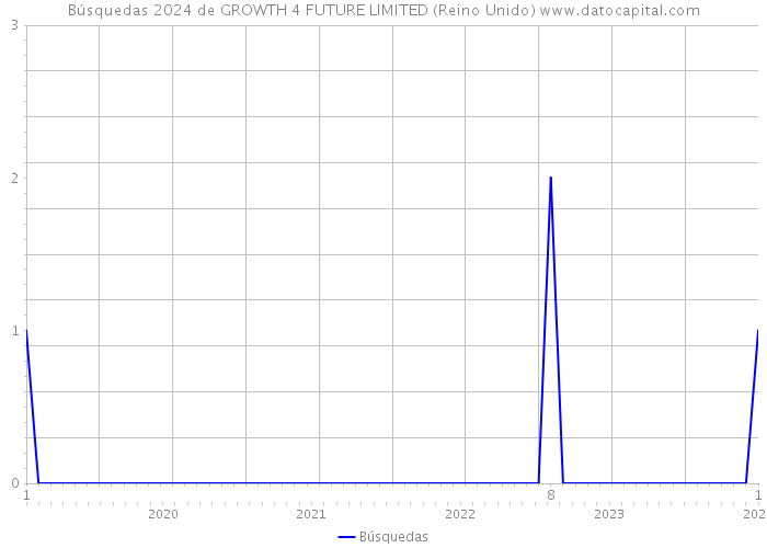 Búsquedas 2024 de GROWTH 4 FUTURE LIMITED (Reino Unido) 