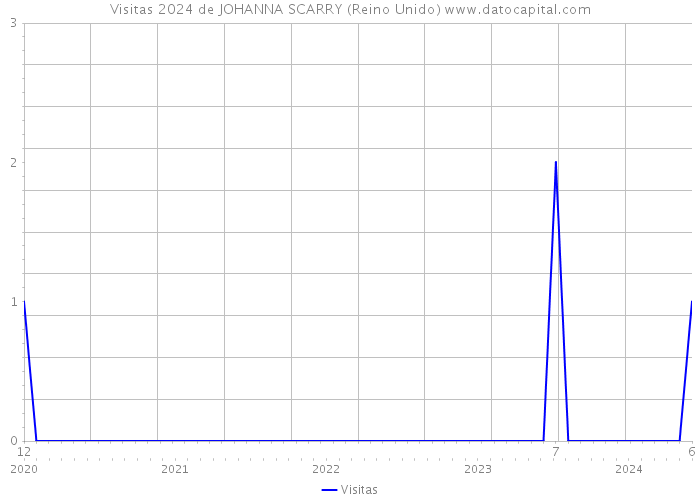 Visitas 2024 de JOHANNA SCARRY (Reino Unido) 