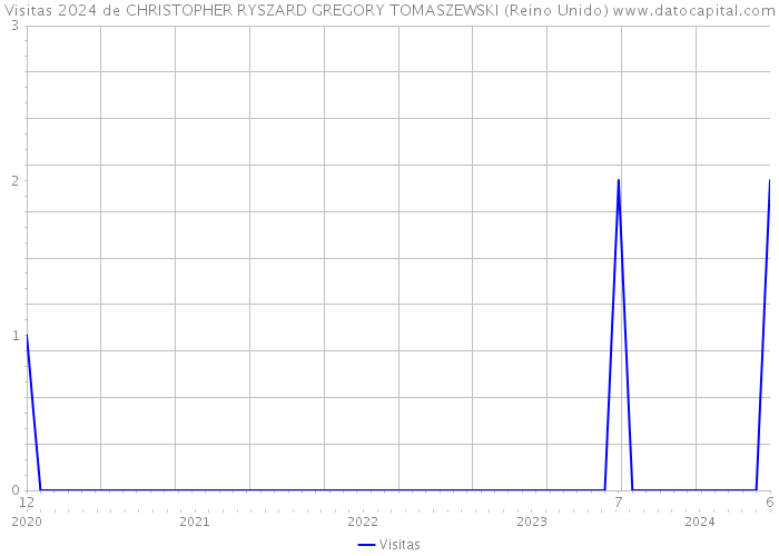 Visitas 2024 de CHRISTOPHER RYSZARD GREGORY TOMASZEWSKI (Reino Unido) 