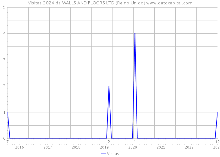 Visitas 2024 de WALLS AND FLOORS LTD (Reino Unido) 