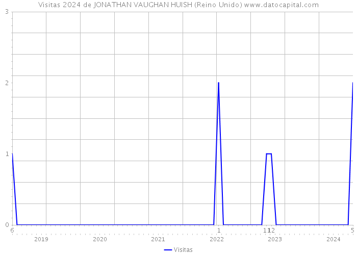 Visitas 2024 de JONATHAN VAUGHAN HUISH (Reino Unido) 