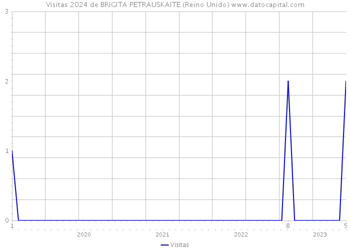 Visitas 2024 de BRIGITA PETRAUSKAITE (Reino Unido) 