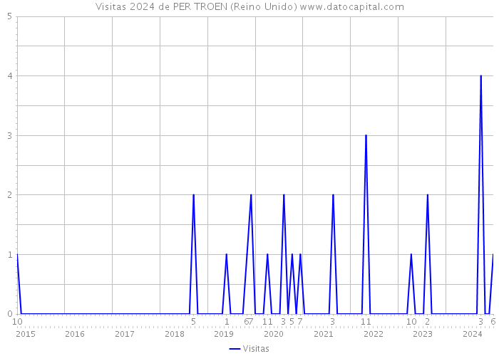 Visitas 2024 de PER TROEN (Reino Unido) 