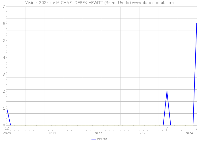 Visitas 2024 de MICHAEL DEREK HEWITT (Reino Unido) 