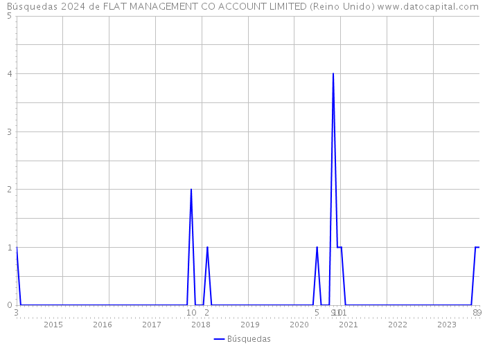 Búsquedas 2024 de FLAT MANAGEMENT CO ACCOUNT LIMITED (Reino Unido) 