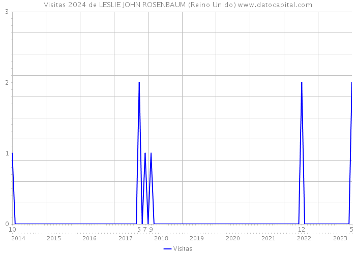 Visitas 2024 de LESLIE JOHN ROSENBAUM (Reino Unido) 