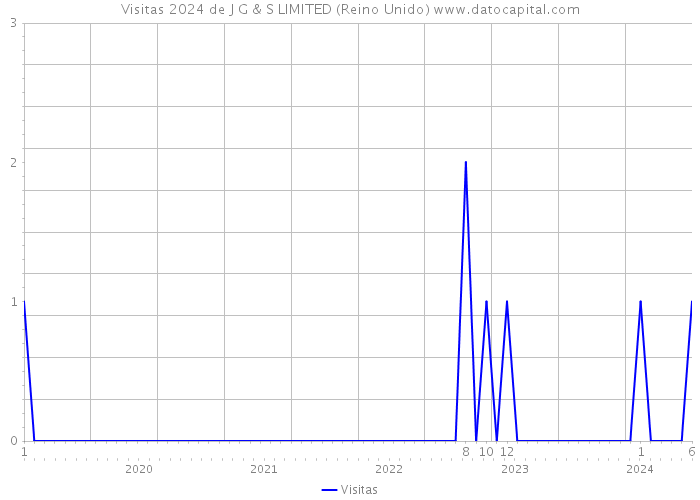 Visitas 2024 de J G & S LIMITED (Reino Unido) 