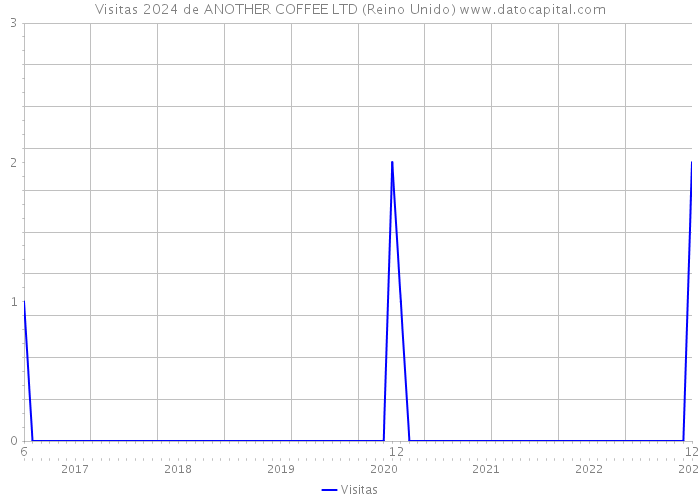 Visitas 2024 de ANOTHER COFFEE LTD (Reino Unido) 