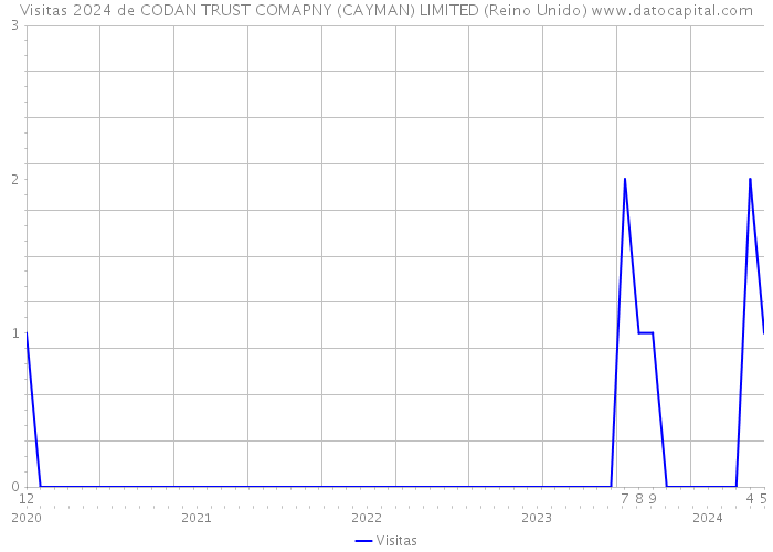 Visitas 2024 de CODAN TRUST COMAPNY (CAYMAN) LIMITED (Reino Unido) 