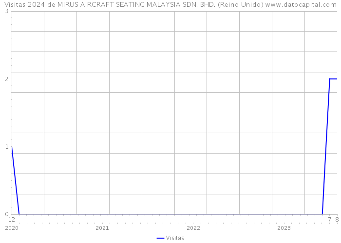 Visitas 2024 de MIRUS AIRCRAFT SEATING MALAYSIA SDN. BHD. (Reino Unido) 