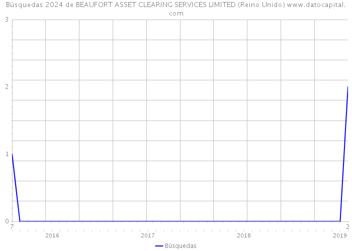 Búsquedas 2024 de BEAUFORT ASSET CLEARING SERVICES LIMITED (Reino Unido) 