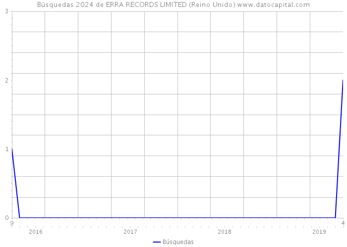 Búsquedas 2024 de ERRA RECORDS LIMITED (Reino Unido) 