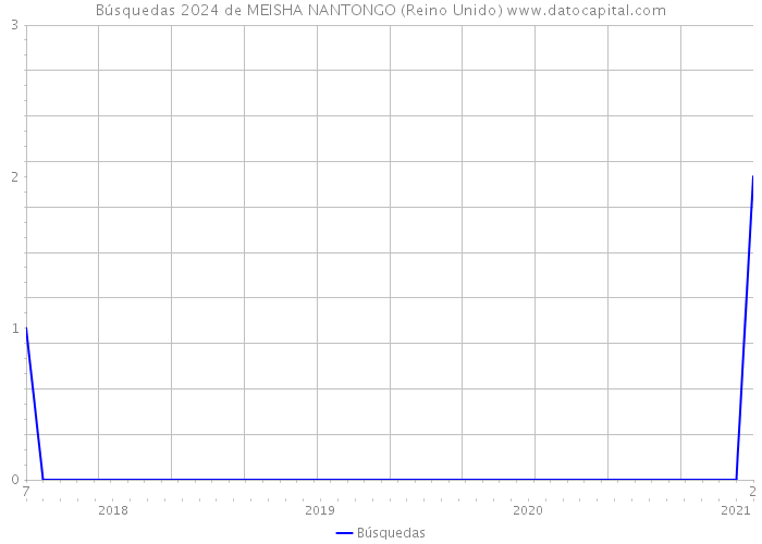 Búsquedas 2024 de MEISHA NANTONGO (Reino Unido) 