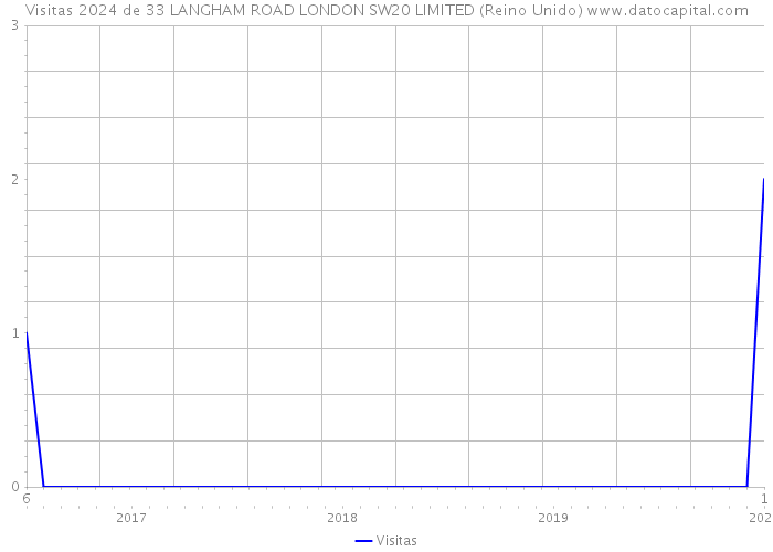 Visitas 2024 de 33 LANGHAM ROAD LONDON SW20 LIMITED (Reino Unido) 