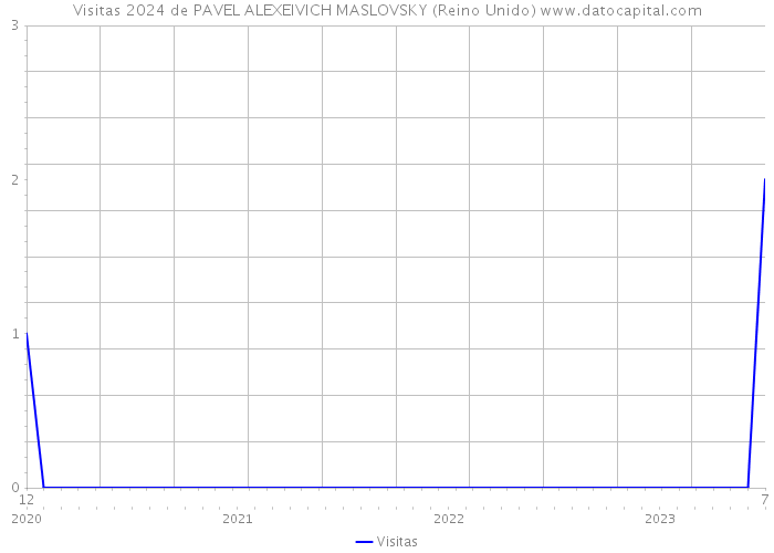 Visitas 2024 de PAVEL ALEXEIVICH MASLOVSKY (Reino Unido) 